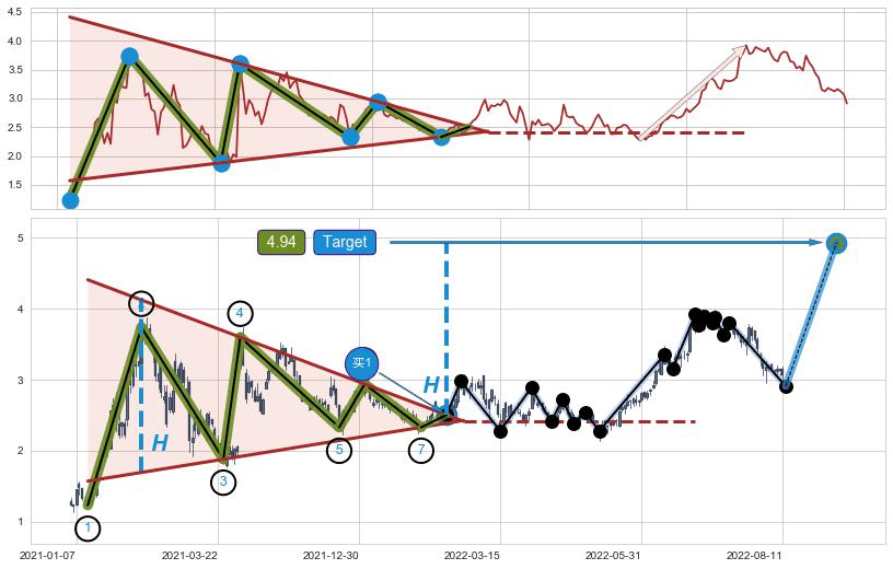 上升【对称】三角形整理