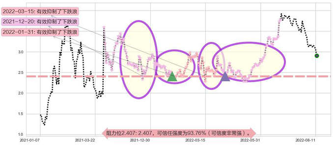 保利协鑫能源阻力支撑位图-阿布量化