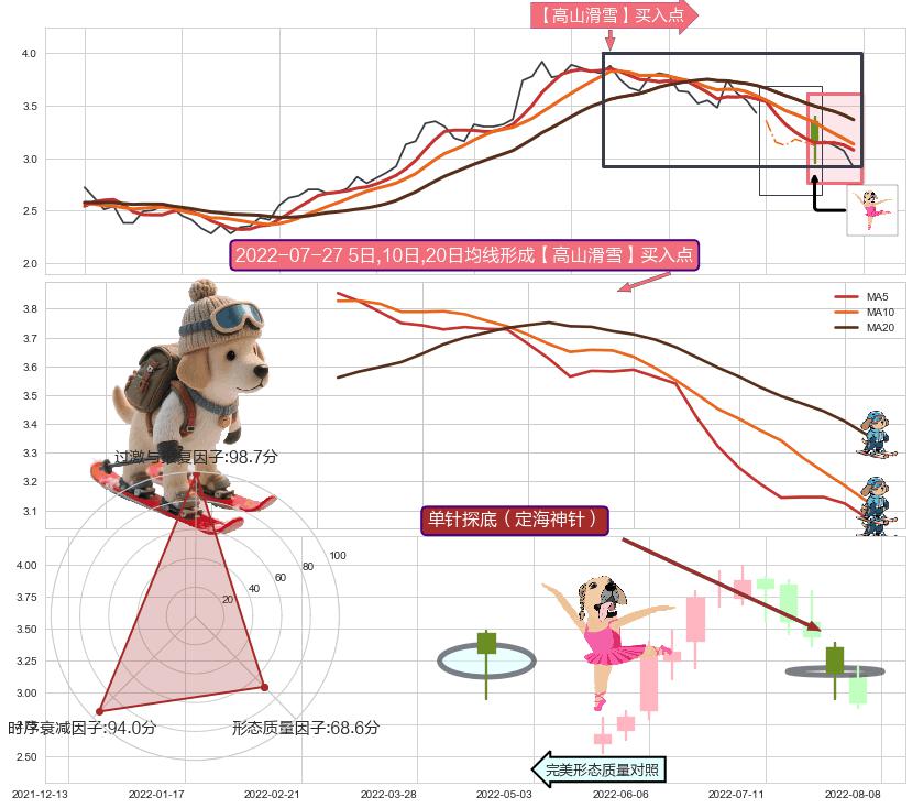 单针探底（定海神针） ➕ 【高山滑雪】买入点