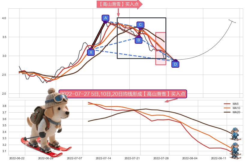 【高山滑雪】买入点 ➕ 谐波(XABCD)