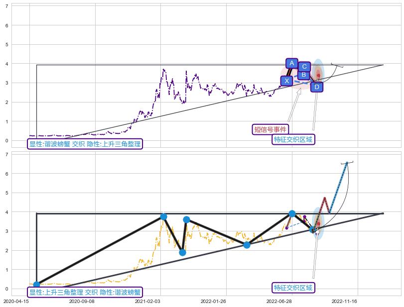 突破整理 ➕ 谐波(XABCD)