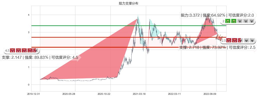 保利协鑫能源(hk03800)阻力支撑位图-阿布量化