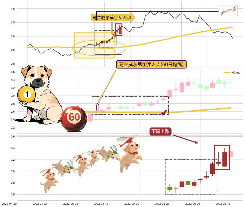 下探上涨+上涨两颗星 | 上涨三颗星+冉冉上升|稳步上涨+双针探底+上涨螺旋桨形态+仙人指路+塔形底 | 圆底+早晨之星（黎明之星） ➕ 葛兰威尔第①买入点