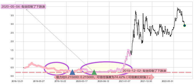 保利协鑫能源阻力支撑位图-阿布量化