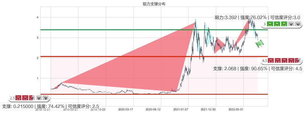 保利协鑫能源(hk03800)阻力支撑位图-阿布量化