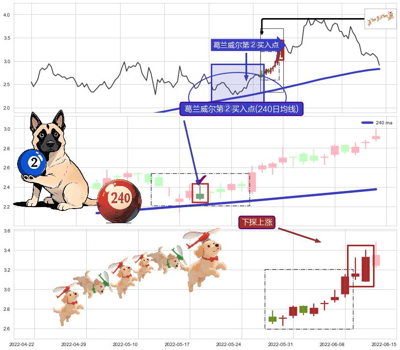 下探上涨+上涨两颗星 | 上涨三颗星+冉冉上升|稳步上涨+双针探底+仙人指路+塔形底 | 圆底+早晨之星（黎明之星） ➕ 葛兰威尔第②买入点