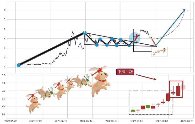 下探上涨+上升抵抗+降势受阻+上涨两颗星 | 上涨三颗星+仙人指路+冉冉上升|稳步上涨+多方炮+上涨Pinbar组合信号+双针探底+上涨螺旋桨形态+单针探底（定海神针）+锤头线（锤子线）+塔形底 | 圆底+早晨之星（黎明之星） ➕ 突破整理
