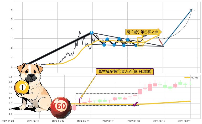 葛兰威尔第①买入点+葛兰威尔第②买入点+葛兰威尔第③买入点+【银山谷】买入点+【高山滑雪】买入点 ➕ 突破整理