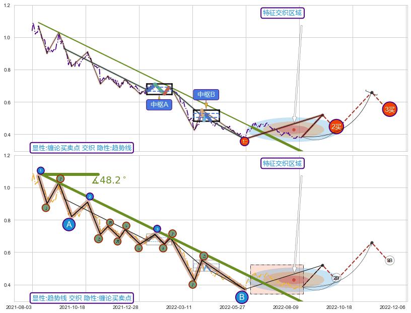 趋势线+调整浪ABC ➕ 缠论买卖点