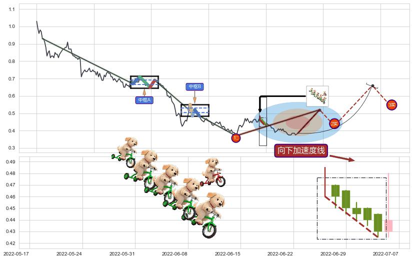 向下加速度线+降势受阻+上涨孤独十字星+两红夹一黑+上涨Pinbar组合信号+红三兵+底部尽头线（上山虎）+中流砥柱形态+单针探底（定海神针） ➕ 缠论买卖点