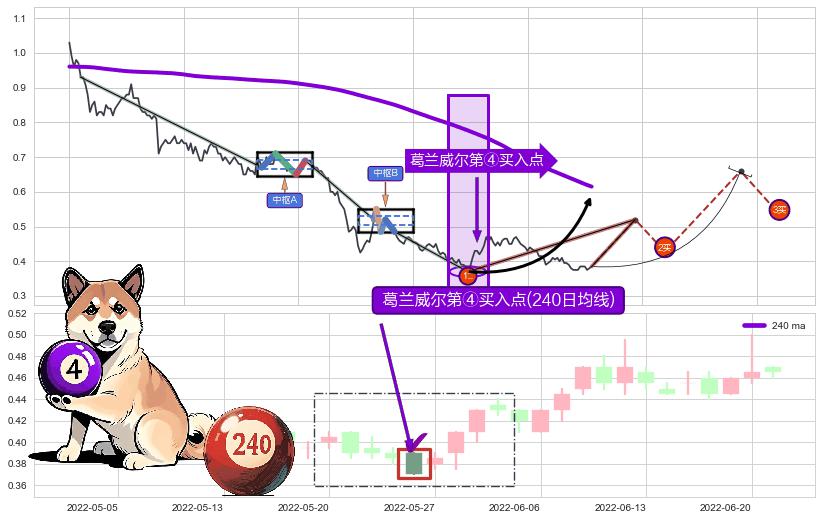 葛兰威尔第④买入点+【高山滑雪】买入点 ➕ 缠论买卖点