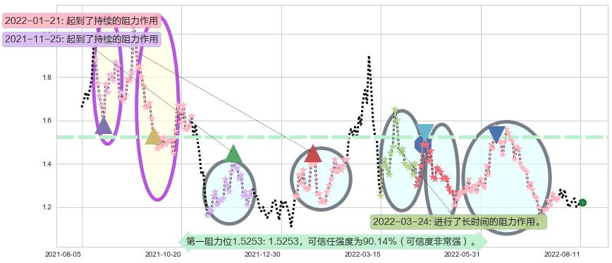 新疆新鑫矿业阻力支撑位图-阿布量化