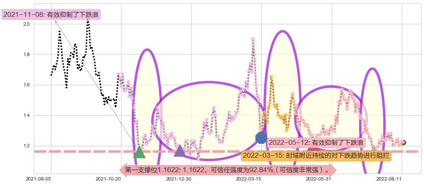 新疆新鑫矿业阻力支撑位图-阿布量化