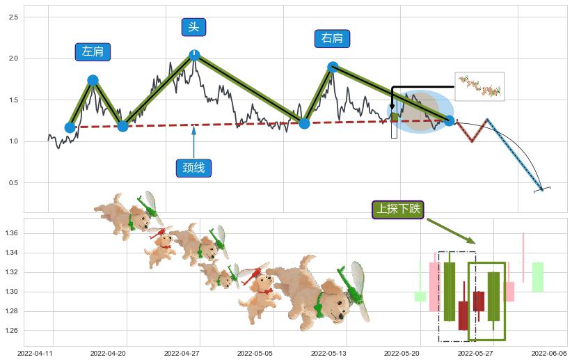 上探下跌+绵绵阴跌|下跌不止+看跌(高位倒锤头)流星线+下跌Pinbar组合信号+下跌镊子线（n形磁铁）+双飞乌鸦(树上二鸦)+下跌两颗星 ｜ 下跌三颗星+乌云盖顶+下跌螺旋桨+阴包阳(穿头破脚)+下降插入线（坠落线）+下跌抵抗+倾盆大雨 ➕ 突破整理