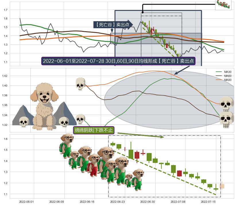绵绵阴跌|下跌不止+看跌(高位倒锤头)流星线+下跌Pinbar组合信号+下跌镊子线（n形磁铁）+双飞乌鸦(树上二鸦)+下跌两颗星 ｜ 下跌三颗星+乌云盖顶+下跌螺旋桨+下降插入线（坠落线） ➕ 【死亡谷】卖出点