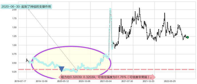 新疆新鑫矿业阻力支撑位图-阿布量化