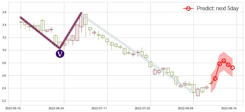 预测和谐汽车(hk03836)价格K线图-阿布量化