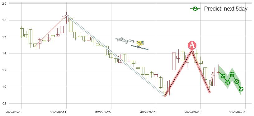 预测中国奥园(hk03883)价格K线图-阿布量化