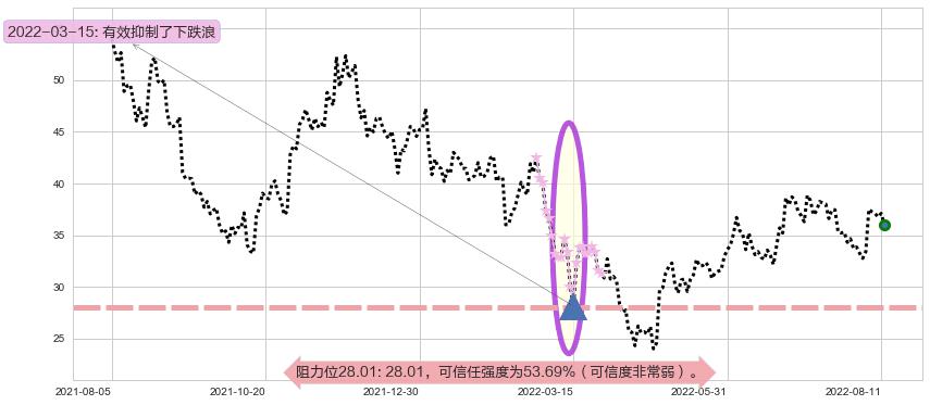 中车时代电气阻力支撑位图-阿布量化