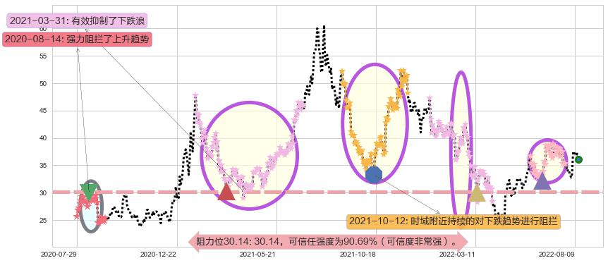 中车时代电气阻力支撑位图-阿布量化