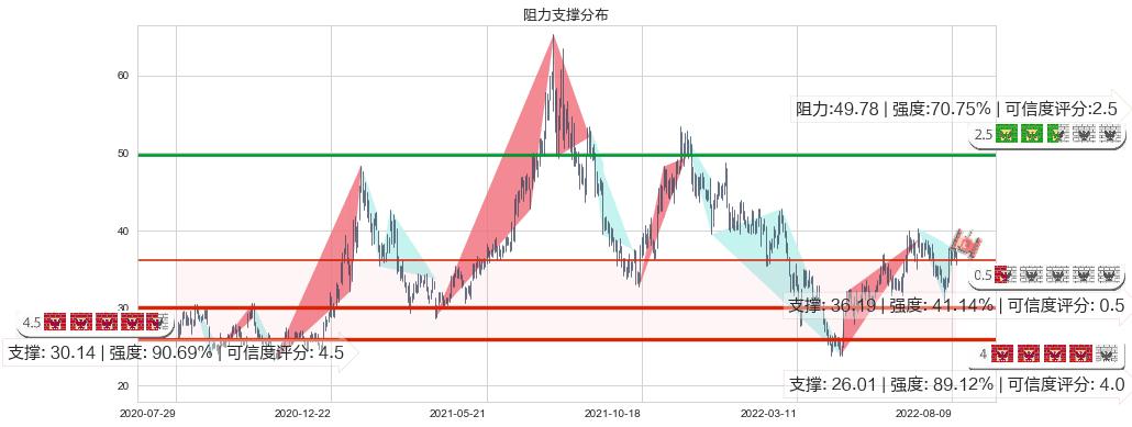 中车时代电气(hk03898)阻力支撑位图-阿布量化