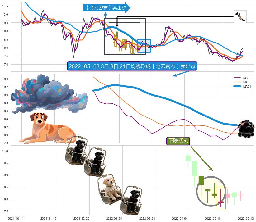 下跌抵抗+射击之星形态 ➕ 【乌云密布】卖出点