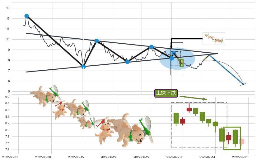 上探下跌+两黑夹一红+黄昏之星（夜星）+下跌两颗星 ｜ 下跌三颗星+下跌孕十字星+下降覆盖线 ➕ 突破整理