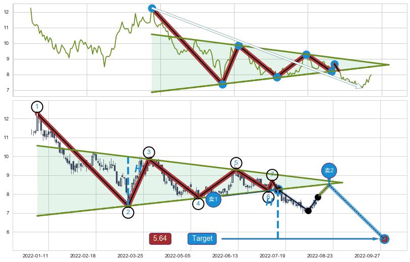 下降【对称】三角形整理