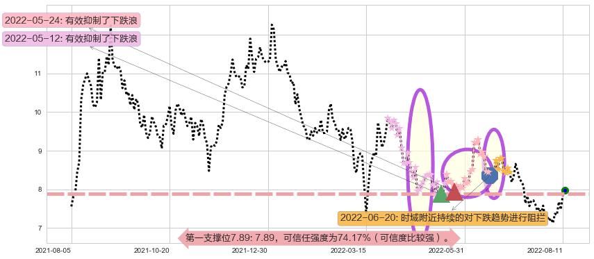 中集安瑞科阻力支撑位图-阿布量化