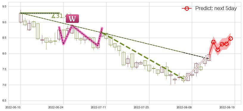 预测中集安瑞科(hk03899)价格K线图-阿布量化