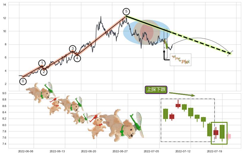 上探下跌+绵绵阴跌|下跌不止+下跌两颗星 ｜ 下跌三颗星+两黑夹一红+下跌Pinbar组合信号+黄昏之星（夜星）+升势停顿+下跌孕十字星+下跌抵抗+下降覆盖线+射击之星形态+下跌身怀六甲+看跌(高位倒锤头)流星线 ➕ 调整浪ABC