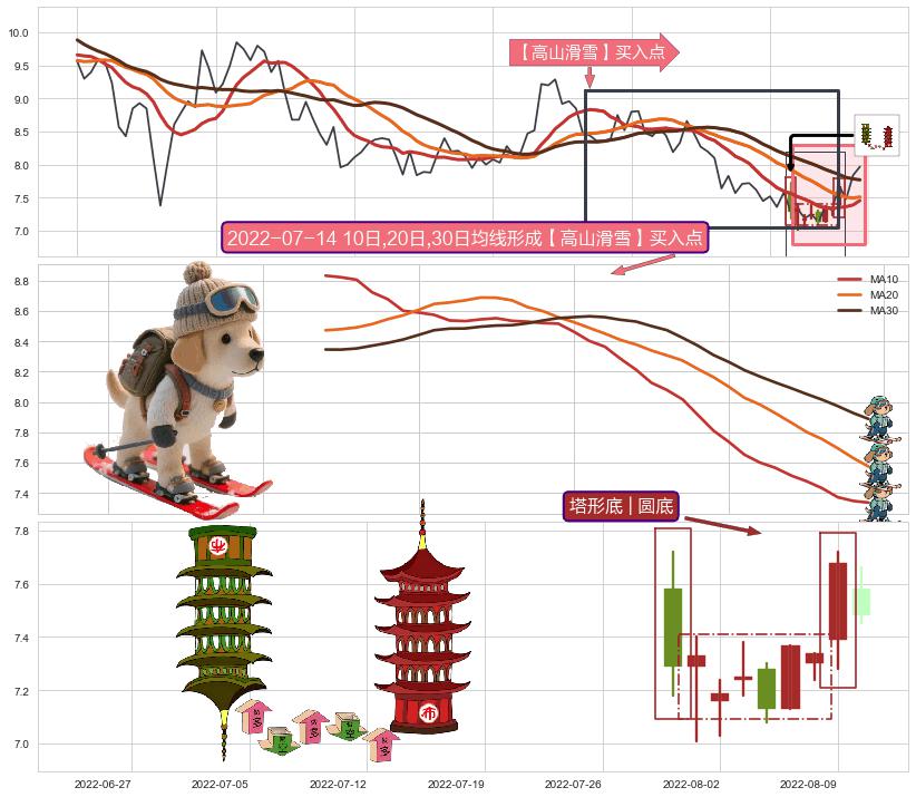 塔形底 | 圆底+锤头线（锤子线）+上涨Pinbar组合信号 ➕ 【高山滑雪】买入点