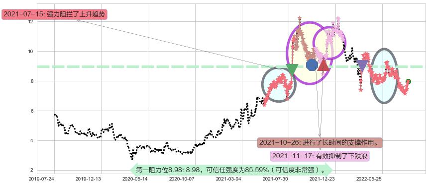 中集安瑞科阻力支撑位图-阿布量化