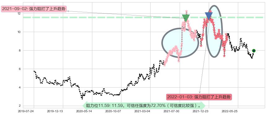 中集安瑞科阻力支撑位图-阿布量化