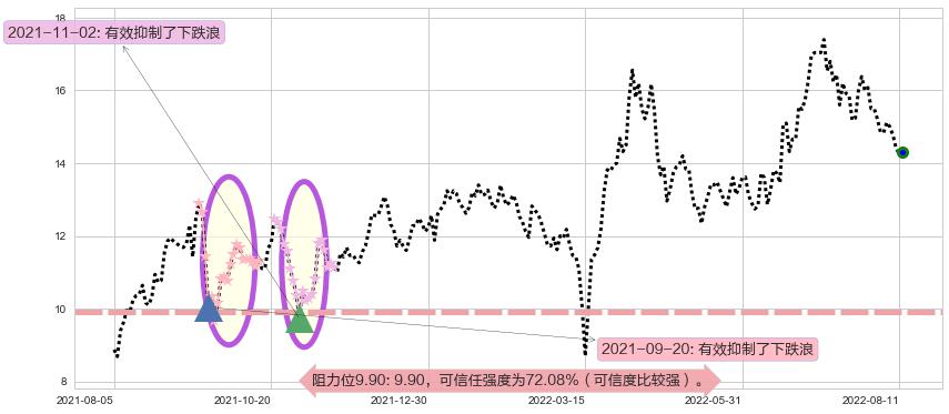 绿城中国阻力支撑位图-阿布量化