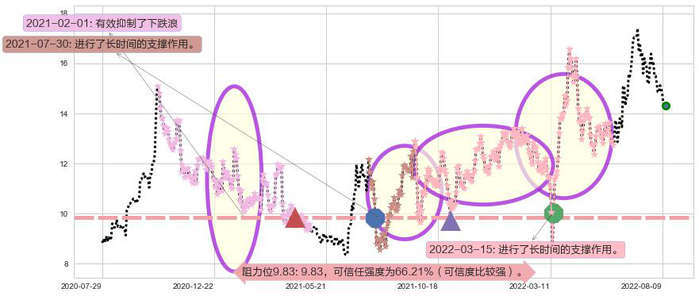 绿城中国阻力支撑位图-阿布量化