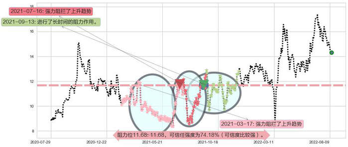 绿城中国阻力支撑位图-阿布量化