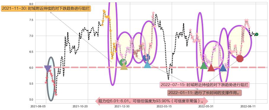 金界控股阻力支撑位图-阿布量化