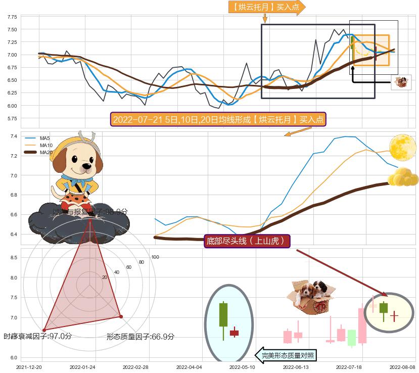 底部尽头线（上山虎） ➕ 【烘云托月】买入点