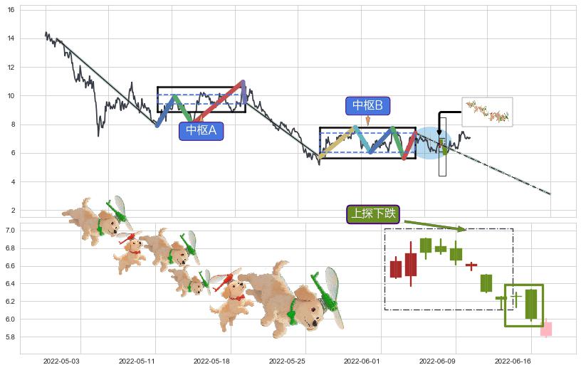 上探下跌+下跌抵抗+下跌两颗星 ｜ 下跌三颗星+空方炮+顶部尽头线（下山虎）+下跌孤独十字星+塔形顶 | 圆顶+升势停顿+下降三部曲（降势三鹤）+倾盆大雨+看跌(高位倒锤头)流星线 ➕ 缠论中枢点