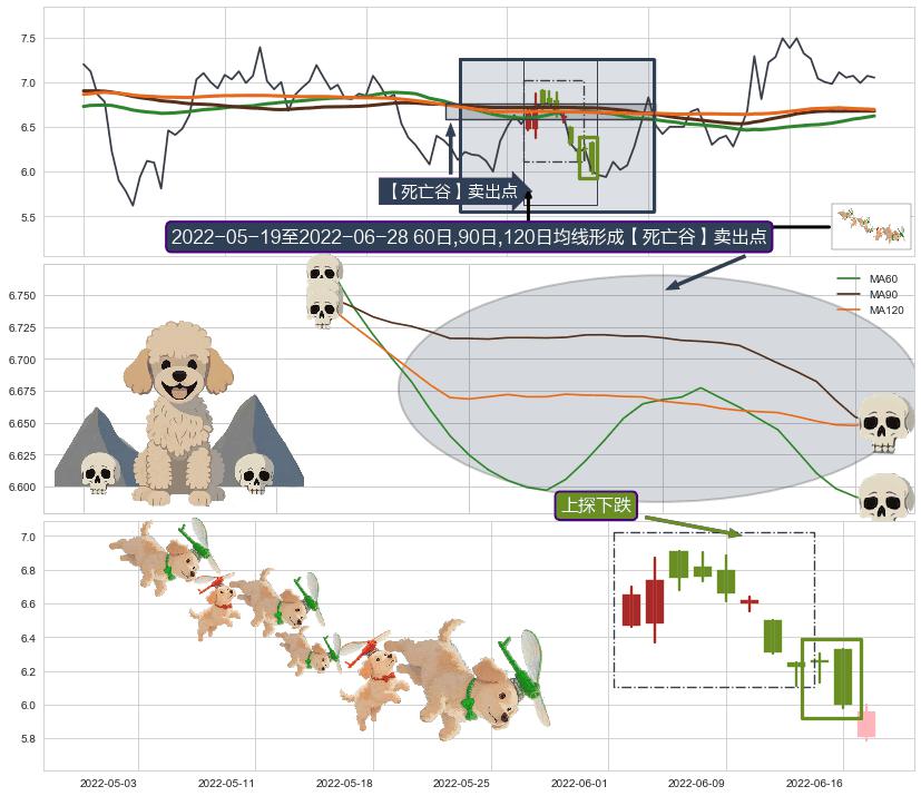 上探下跌+下跌抵抗+空方炮+看跌(高位倒锤头)流星线 ➕ 【死亡谷】卖出点