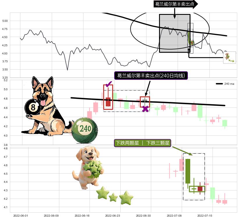 下跌两颗星 ｜ 下跌三颗星+淡友反攻+空方炮+塔形顶 | 圆顶 ➕ 葛兰威尔第⑧卖出点