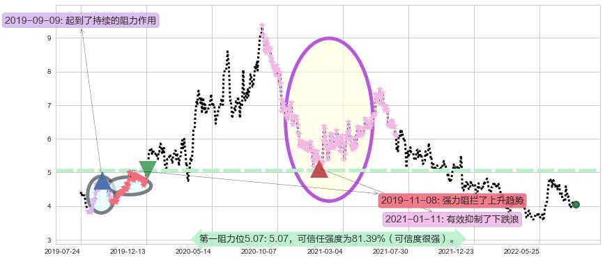 联邦制药阻力支撑位图-阿布量化