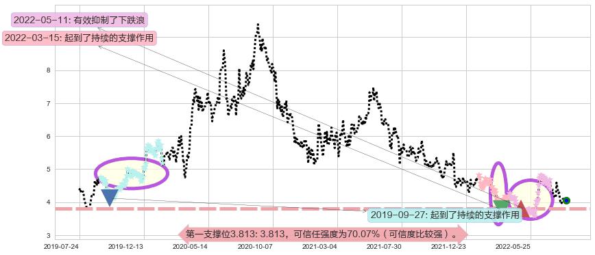 联邦制药阻力支撑位图-阿布量化
