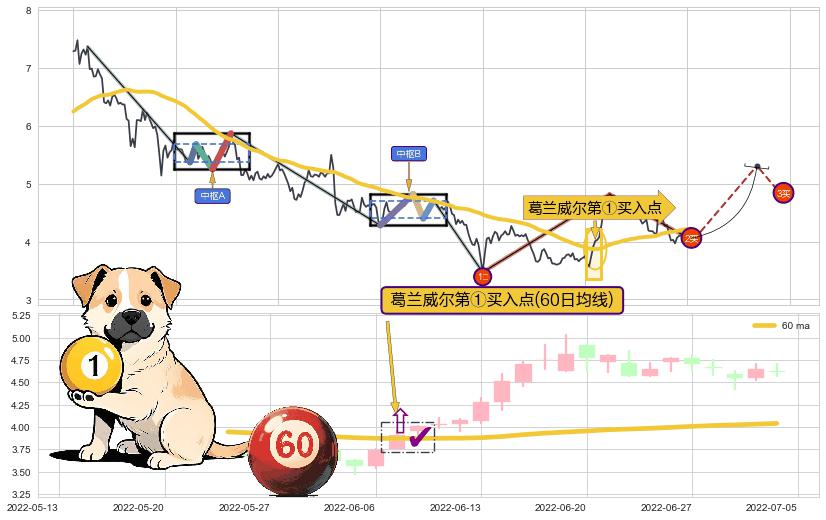 葛兰威尔第①买入点+【银山谷】买入点+【金蜘蛛】买入点+【蛟龙出海】买入点+【烘云托月】买入点 ➕ 缠论买卖点
