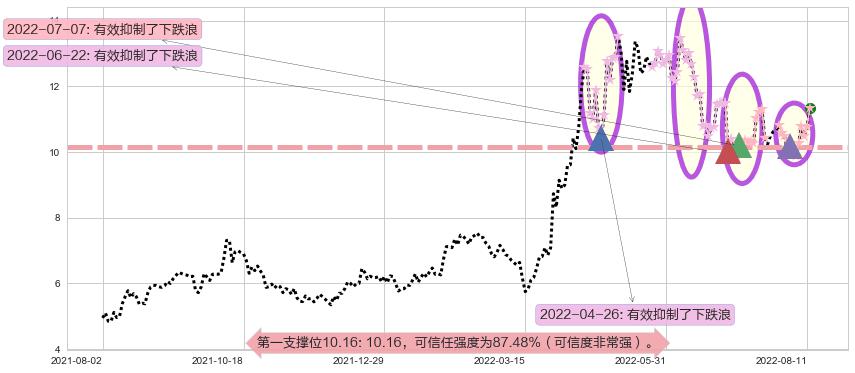 伊泰煤炭阻力支撑位图-阿布量化