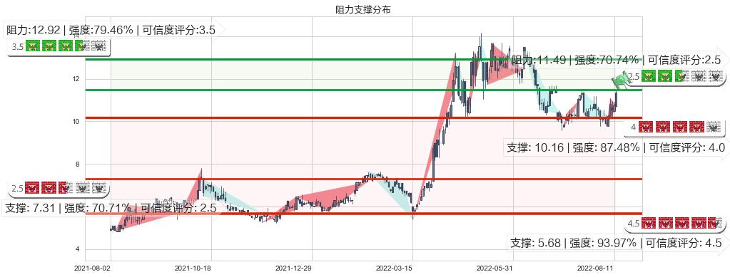 伊泰煤炭(hk03948)阻力支撑位图-阿布量化