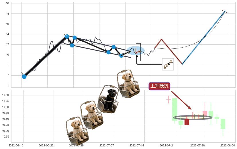 上升抵抗+上涨两颗星 | 上涨三颗星+低档五阳线+两红夹一黑+高位并排阳线+底部尽头线（上山虎）+锤头线（锤子线） ➕ 突破整理