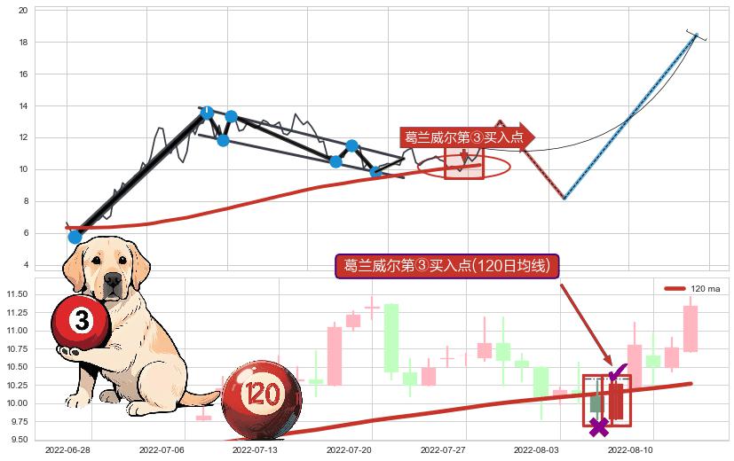 葛兰威尔第③买入点+【蛟龙出海】买入点+【高山滑雪】买入点 ➕ 突破整理