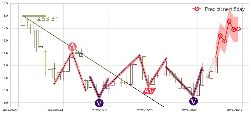 预测伊泰煤炭(hk03948)价格K线图-阿布量化